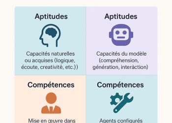 Infographie colorée en quatre quadrants montrant la différence entre aptitudes et compétences chez les humains et l’intelligence artificielle, avec icônes explicites pour chaque catégorie.