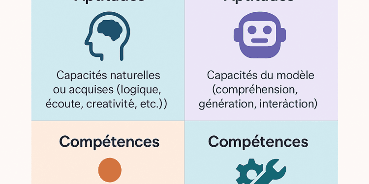 Infographie colorée en quatre quadrants montrant la différence entre aptitudes et compétences chez les humains et l’intelligence artificielle, avec icônes explicites pour chaque catégorie.